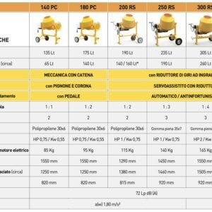 Documentazione tecnica File Descrizione Dimensione Download Catalogo Linea Mix 2026 (Betoniere & Miscelatori) 3 MB 264 Tabella-betoniere-silenziate-colmac